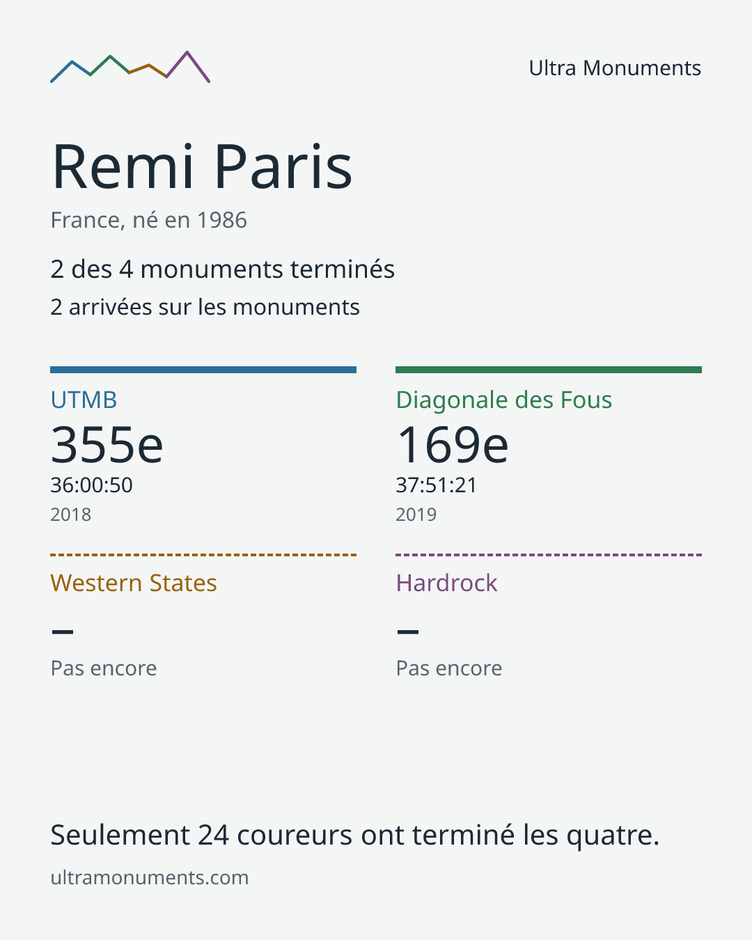 Carte des résultats de Remi Paris