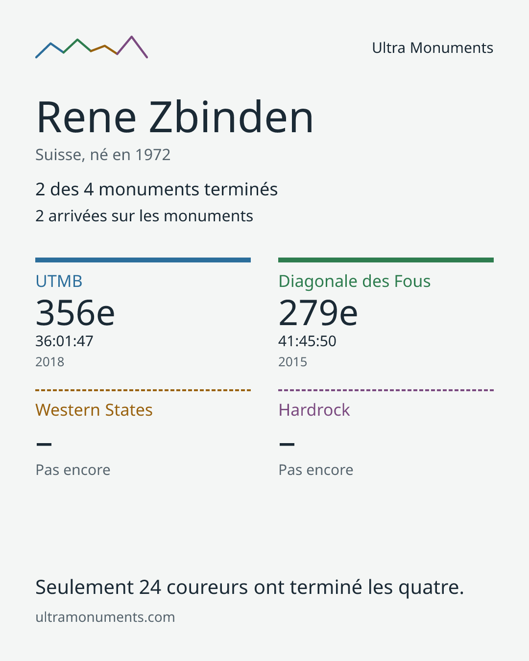 Carte des résultats de Rene Zbinden