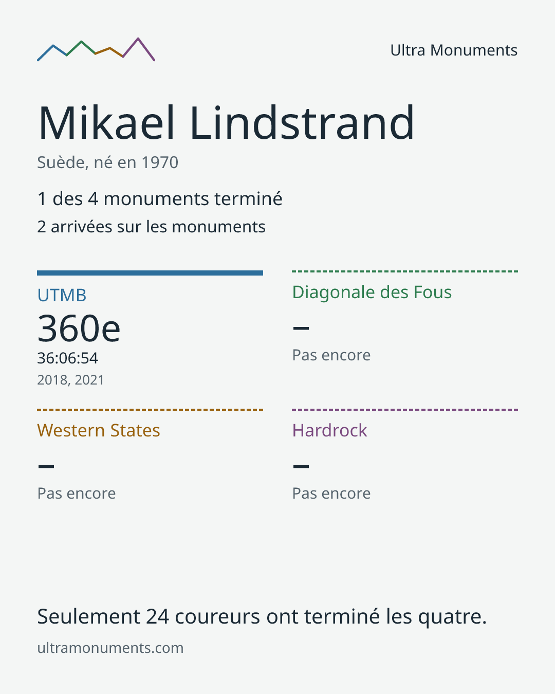 Carte des résultats de Mikael Lindstrand