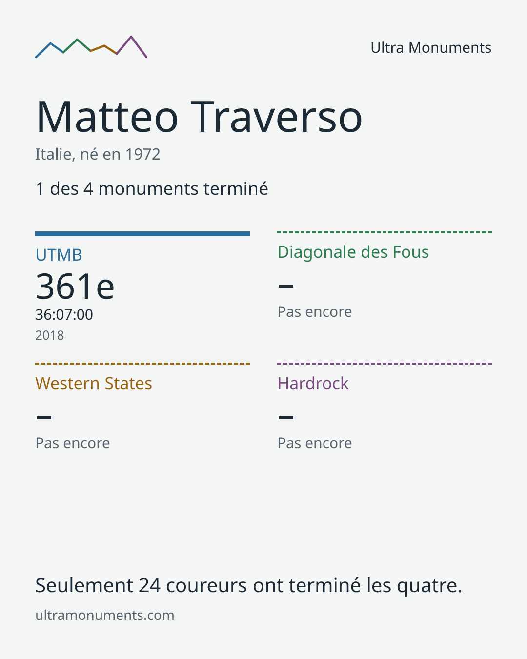 Carte des résultats de Matteo Traverso