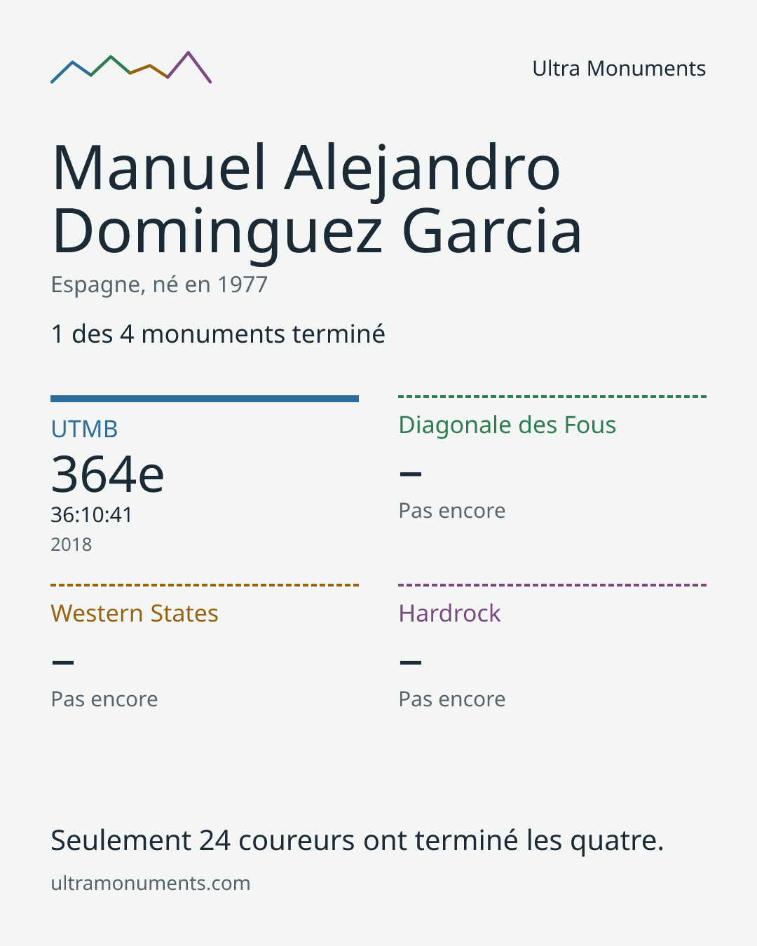 Carte des résultats de Manuel Alejandro Dominguez Garcia