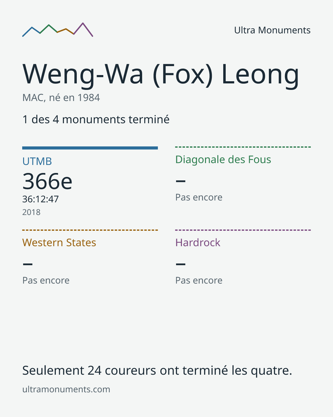 Carte des résultats de Weng-Wa (Fox) Leong