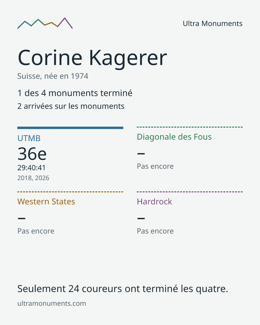 Carte des résultats de Corine Kagerer