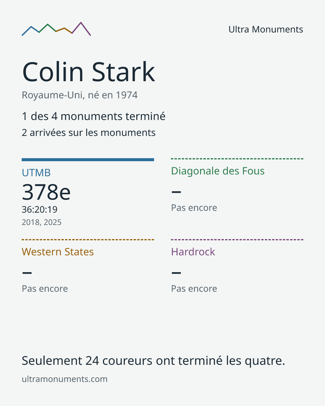 Carte des résultats de Colin Stark