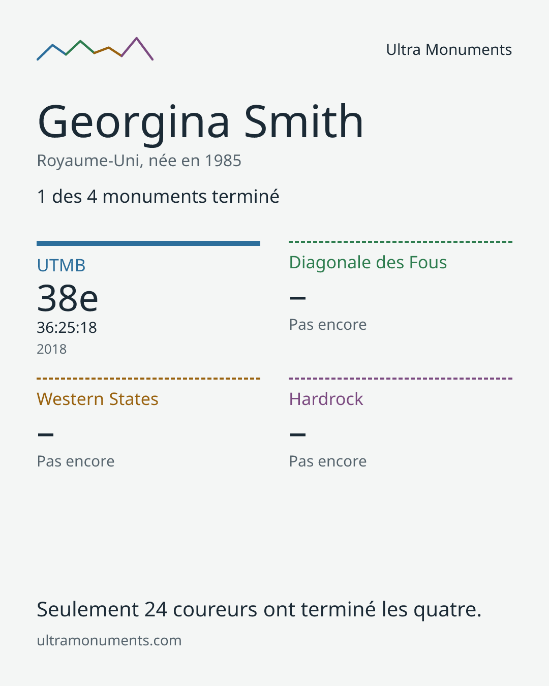 Carte des résultats de Georgina Smith