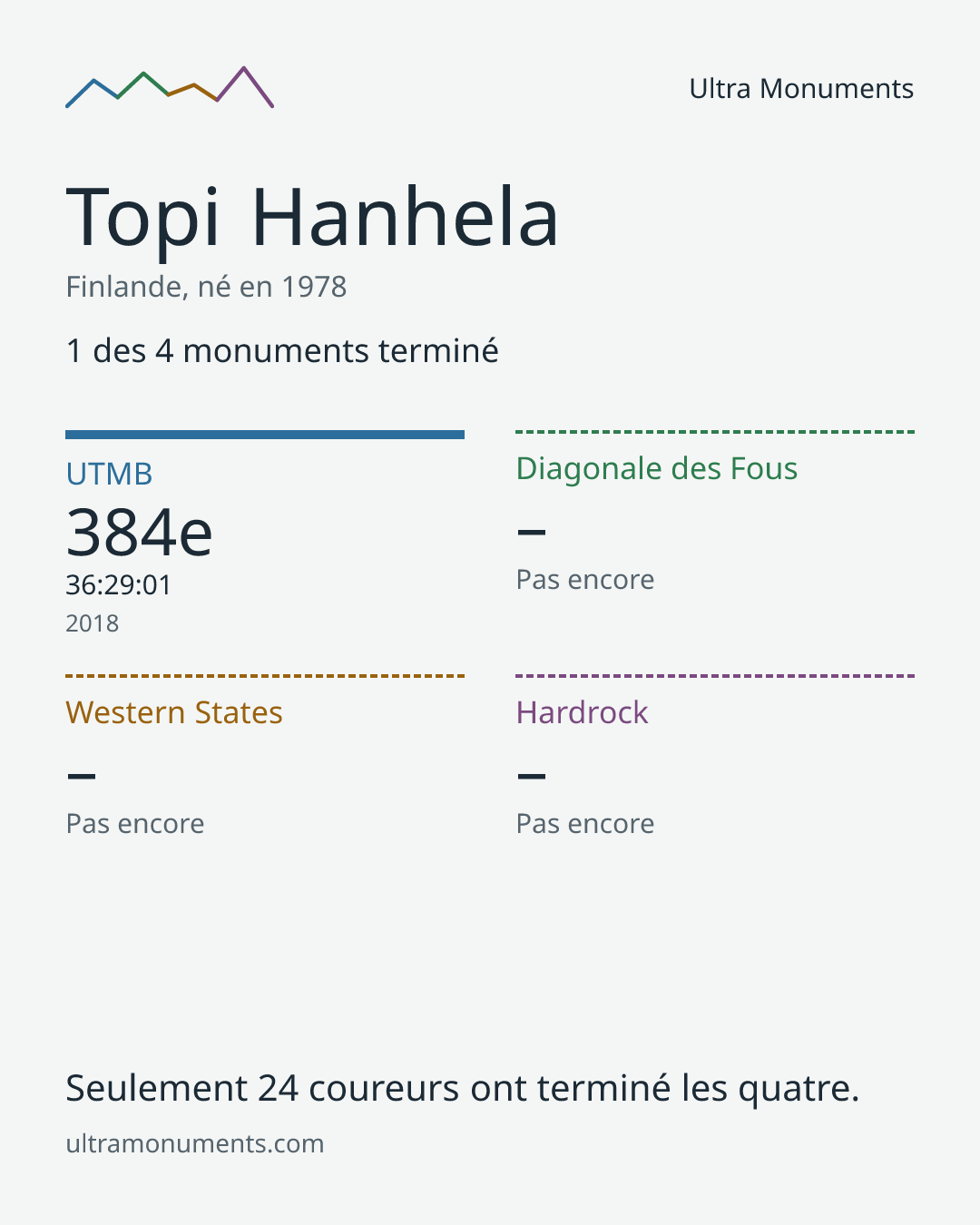 Carte des résultats de Topi Hanhela