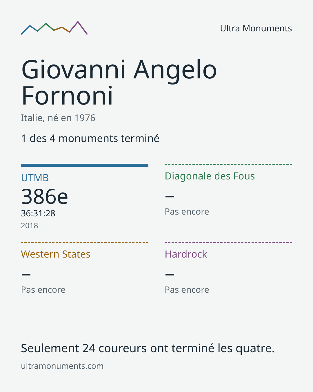 Carte des résultats de Giovanni Angelo Fornoni