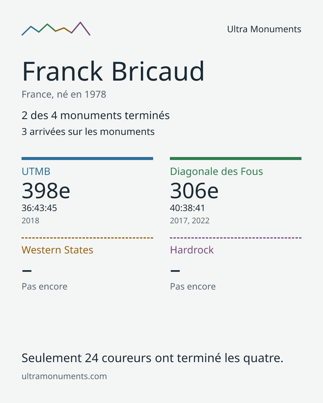 Carte des résultats de Franck Bricaud