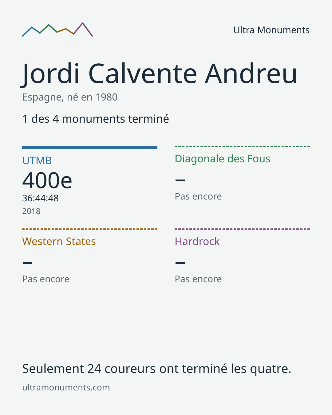 Carte des résultats de Jordi Calvente Andreu