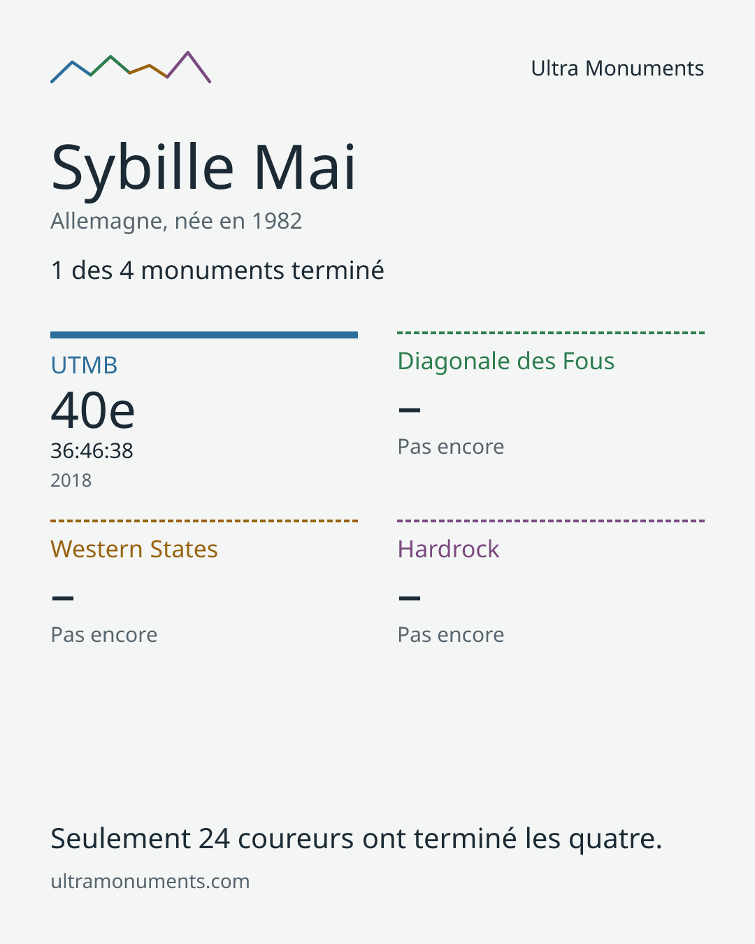 Carte des résultats de Sybille Mai