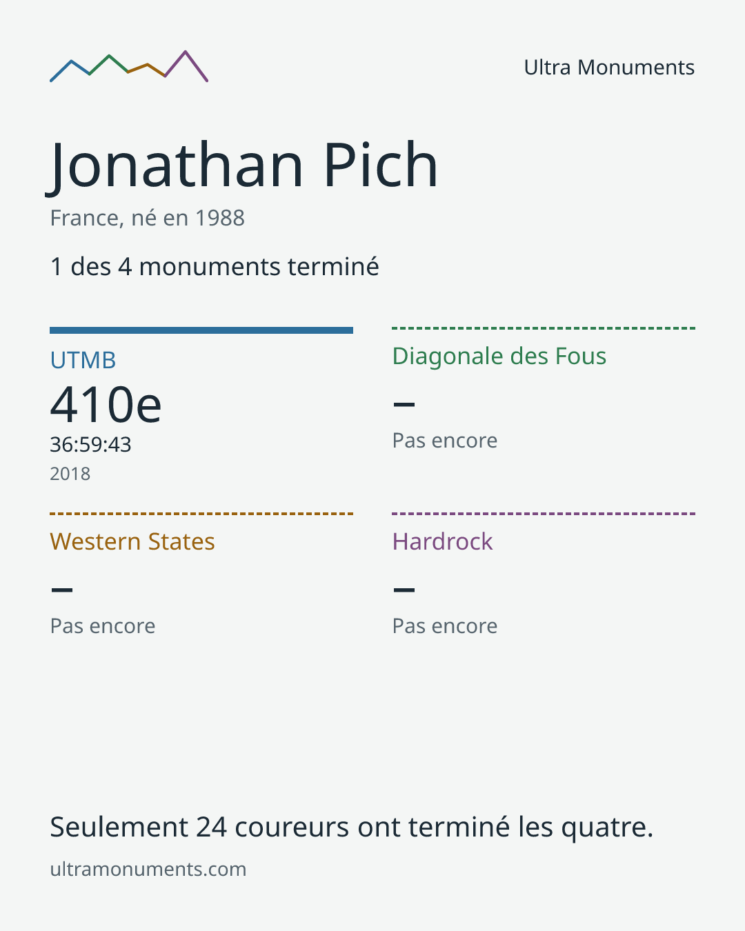 Carte des résultats de Jonathan Pich