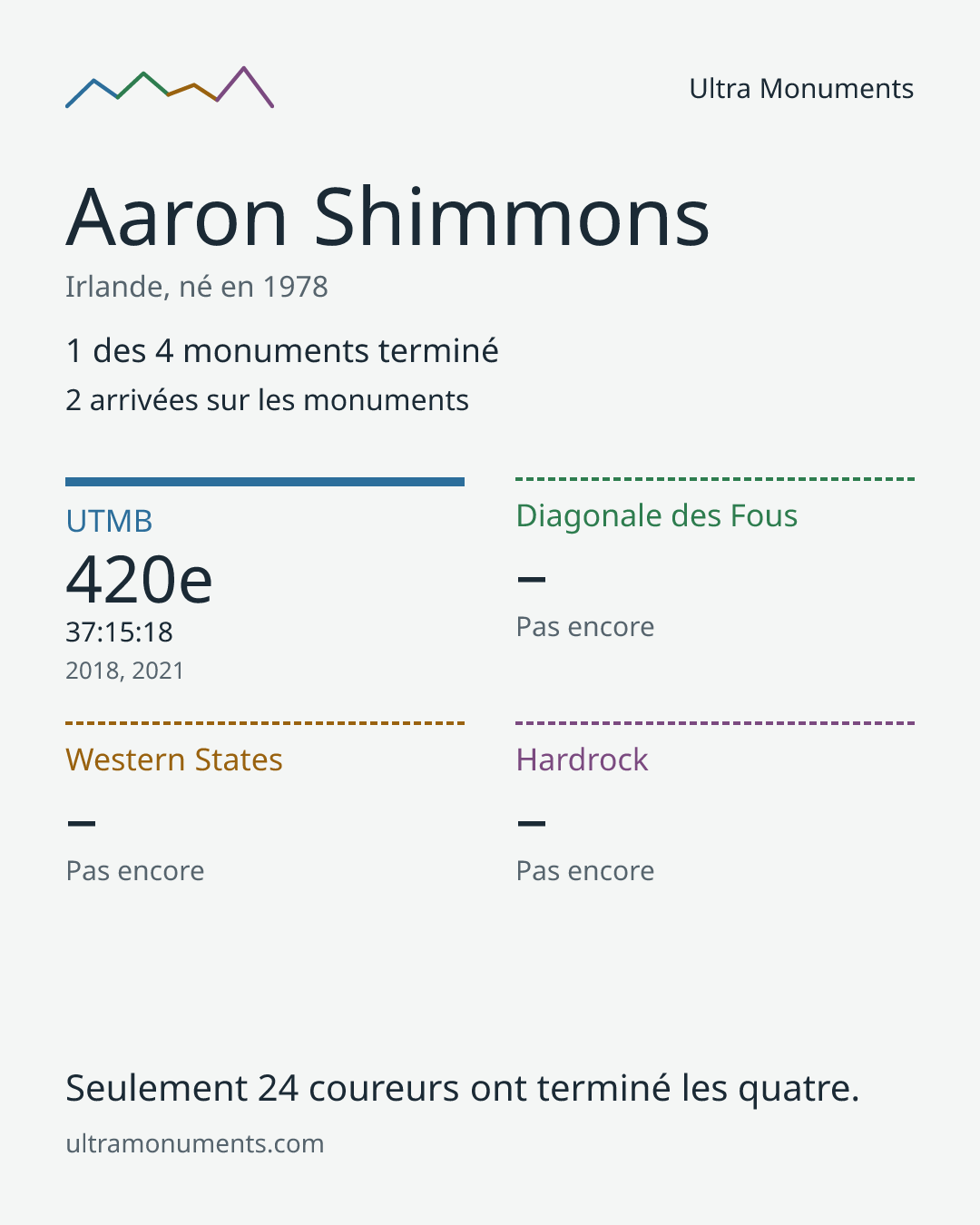 Carte des résultats de Aaron Shimmons