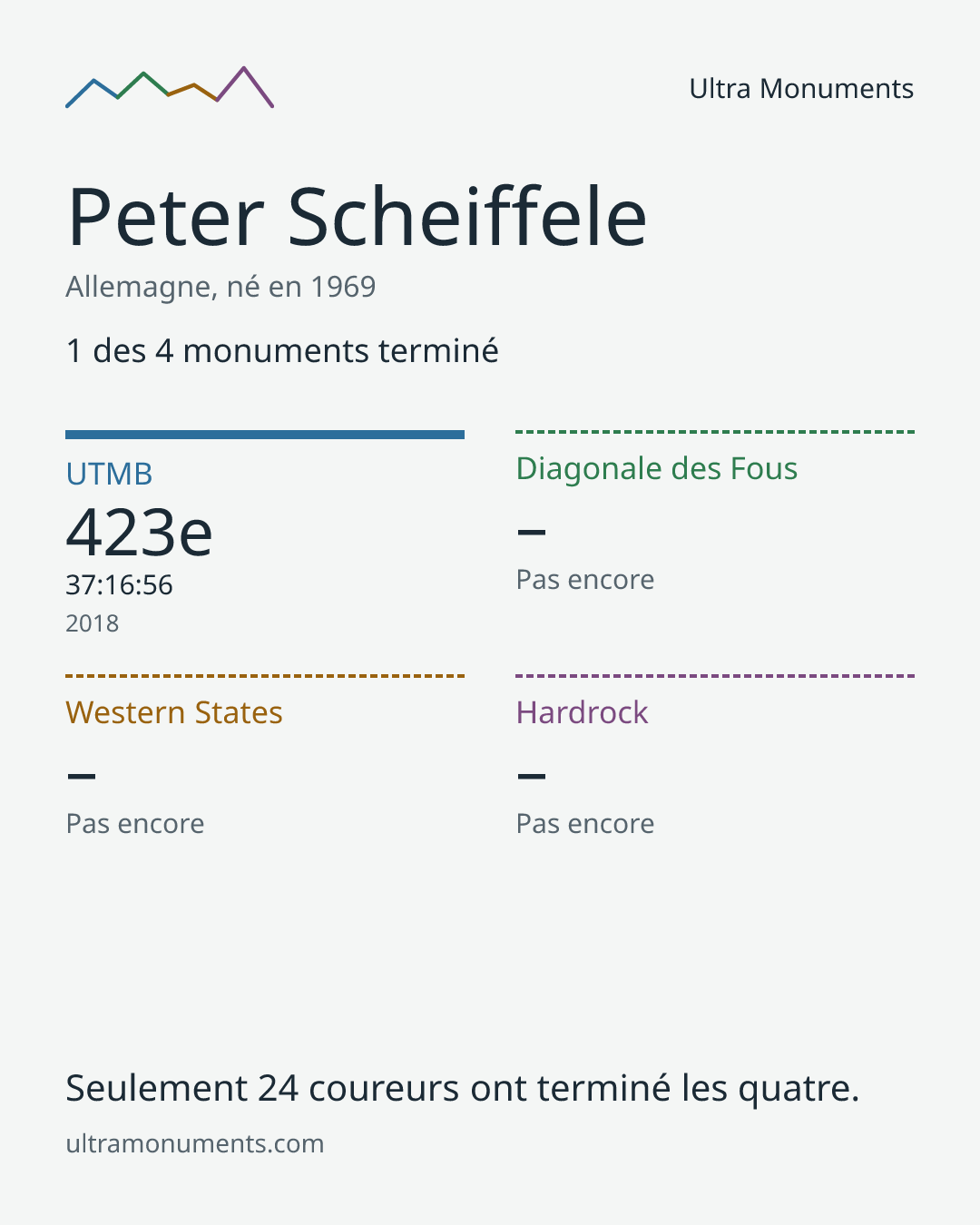 Carte des résultats de Peter Scheiffele