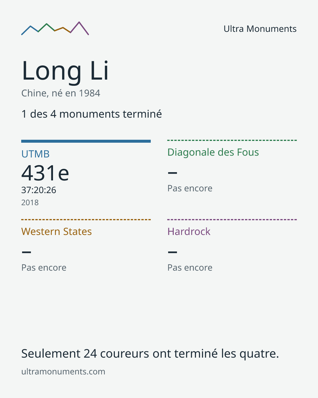 Carte des résultats de Long Li