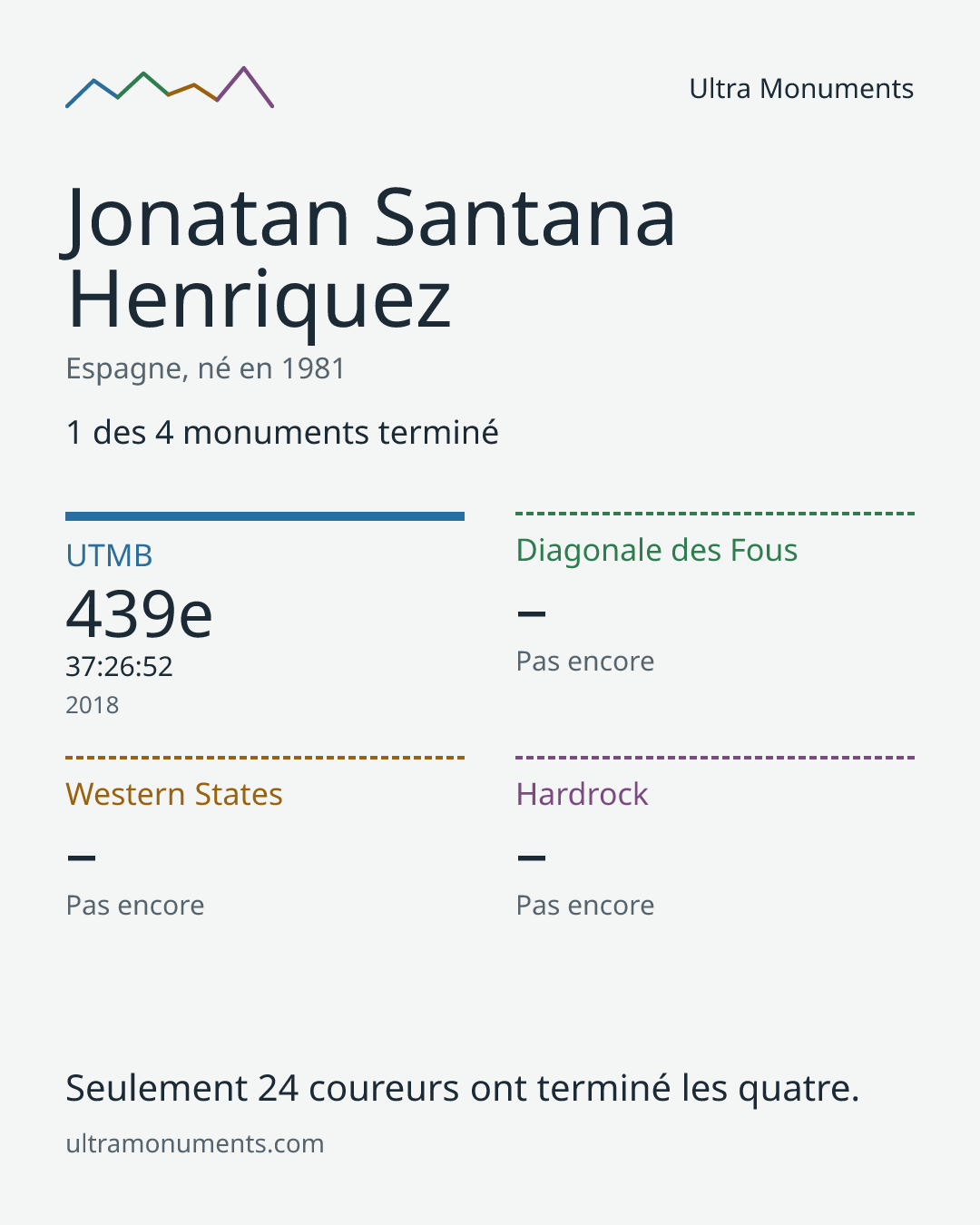 Carte des résultats de Jonatan Santana Henriquez