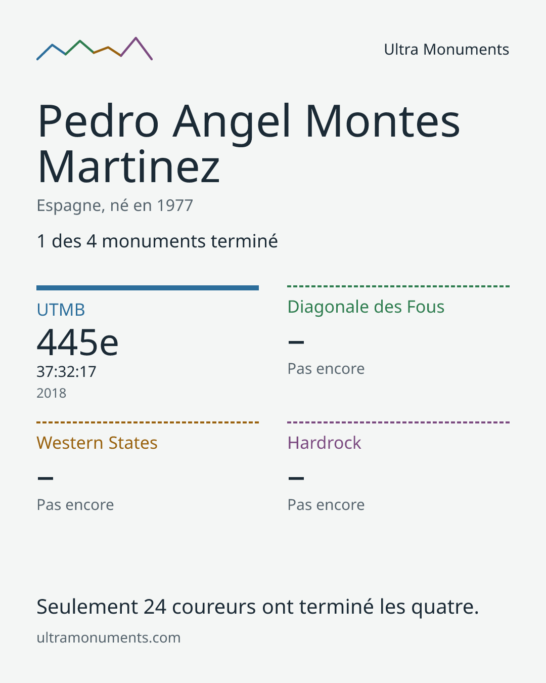 Carte des résultats de Pedro Angel Montes Martinez