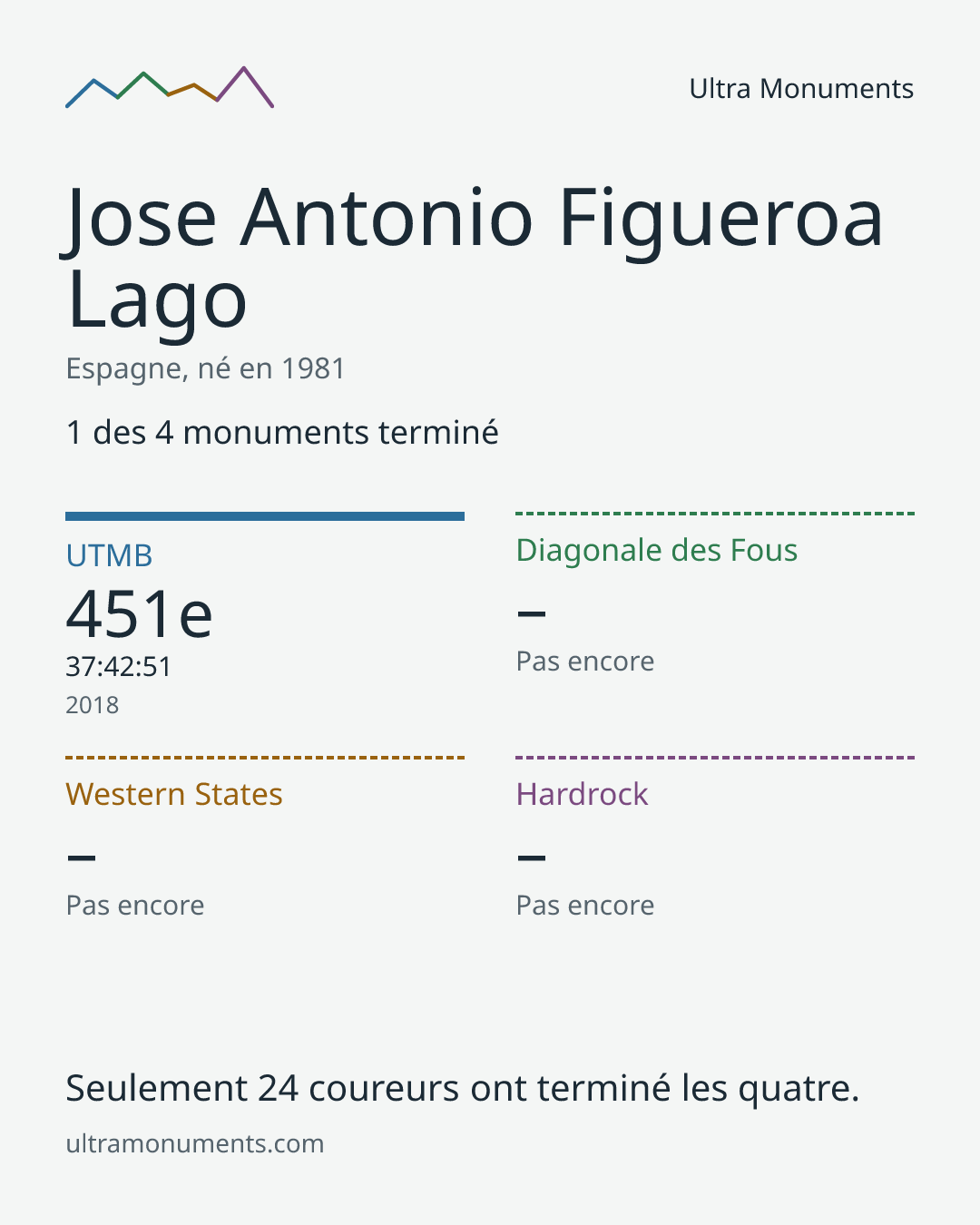 Carte des résultats de Jose Antonio Figueroa Lago