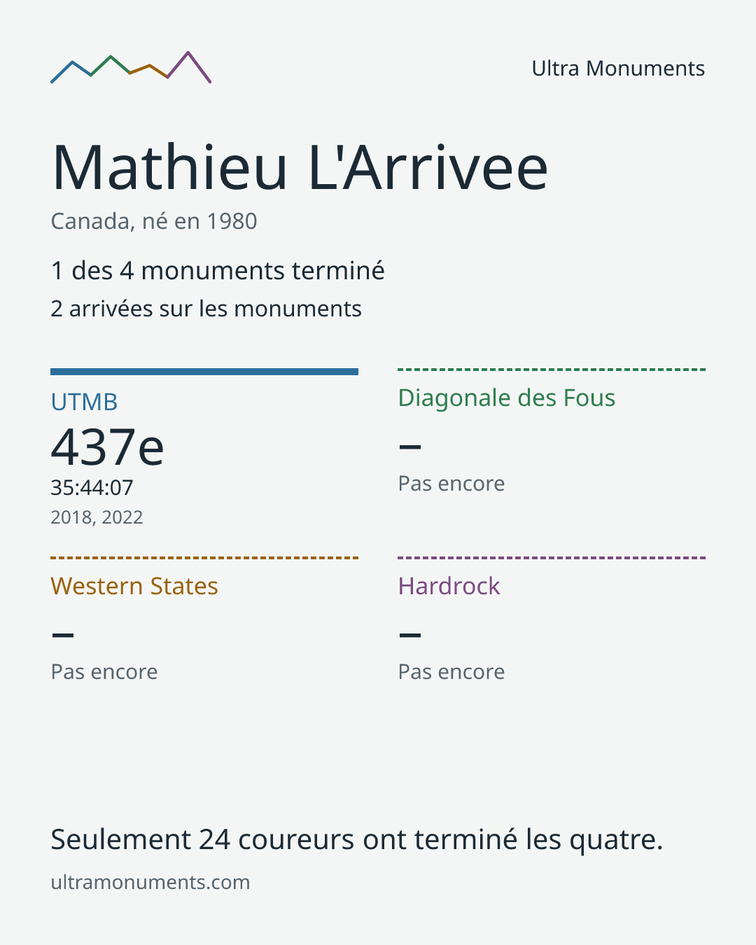 Carte des résultats de Mathieu L'Arrivee