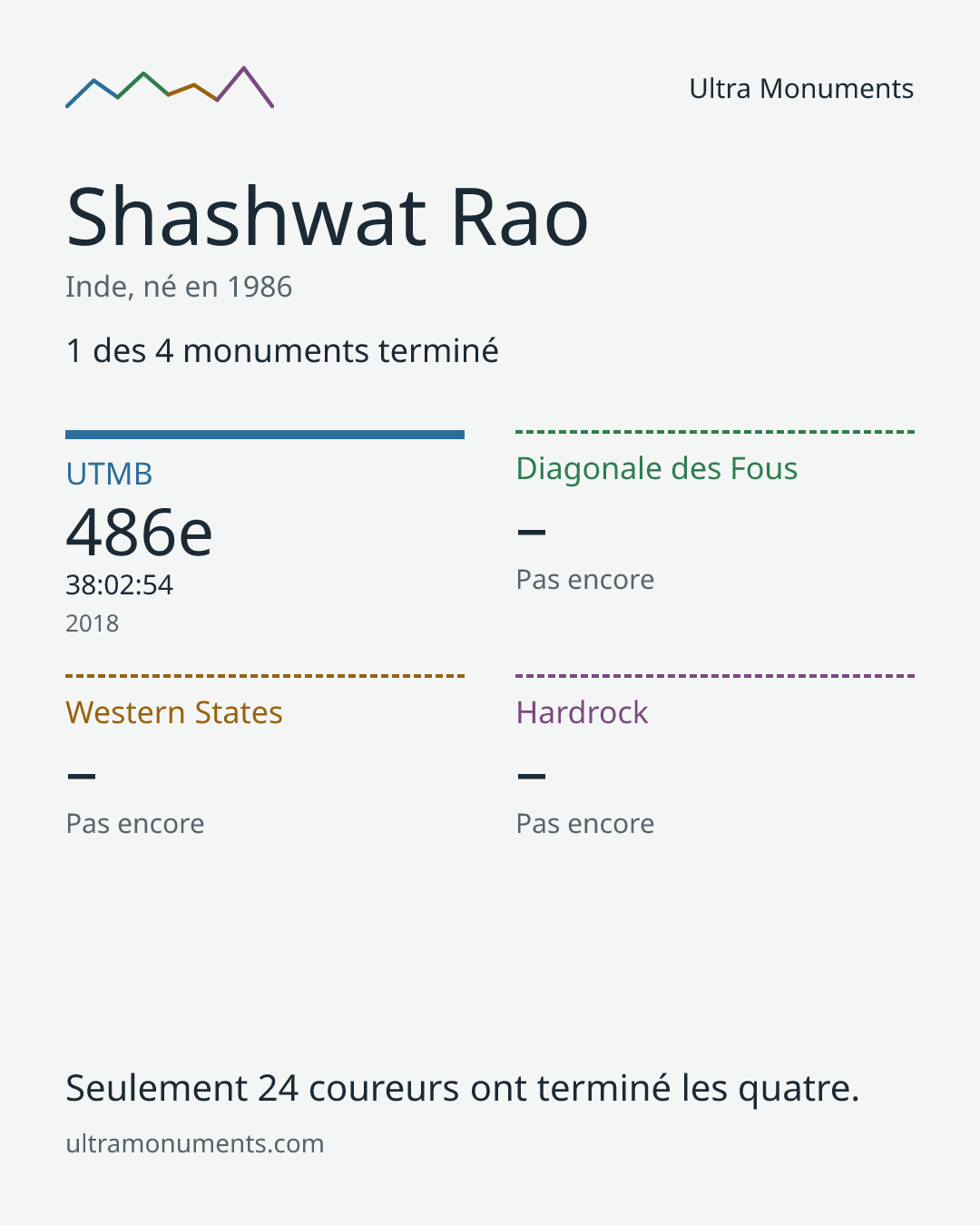 Carte des résultats de Shashwat Rao