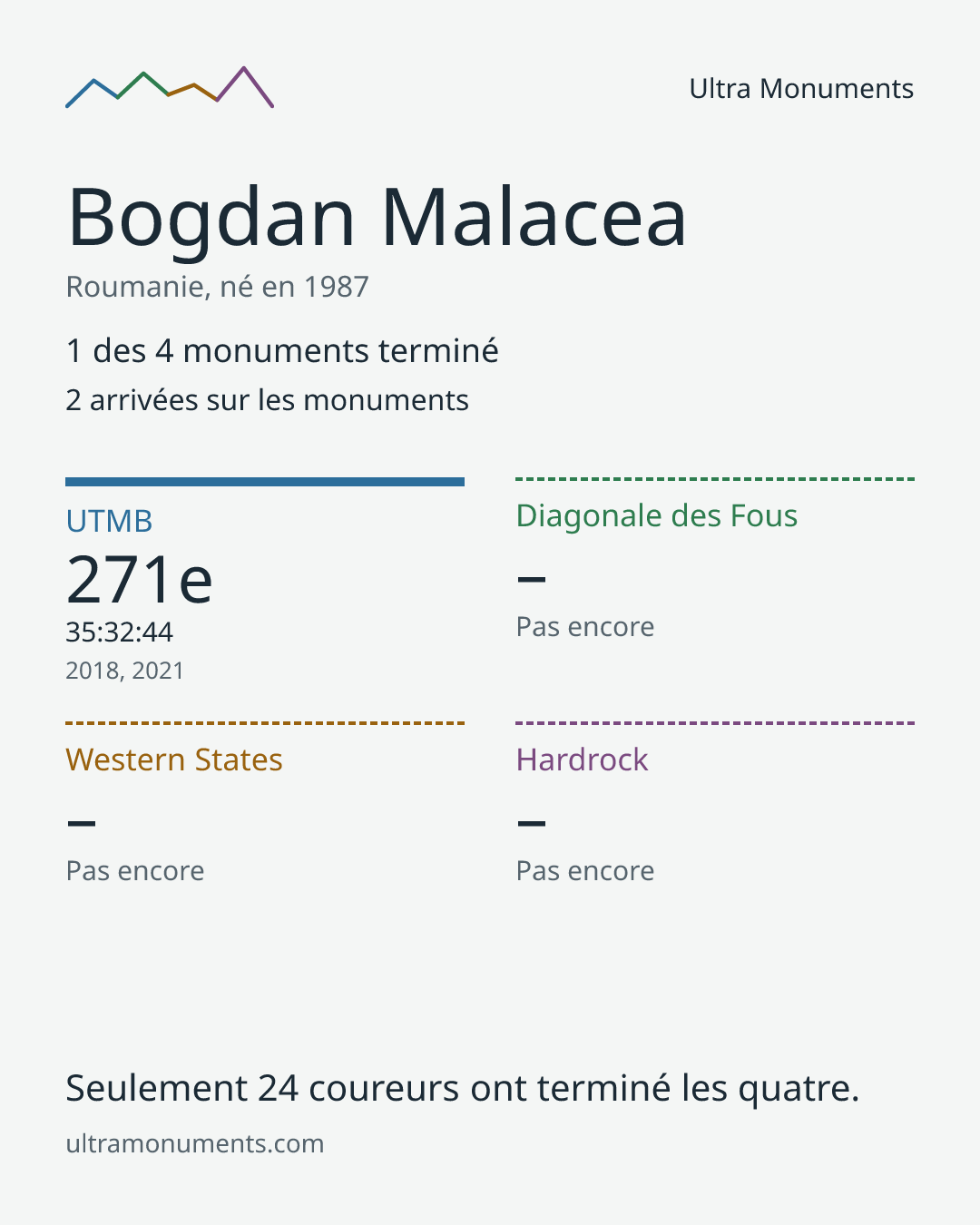 Carte des résultats de Bogdan Malacea