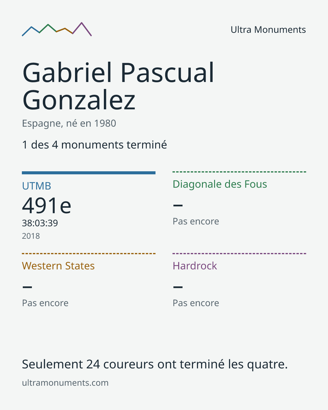 Carte des résultats de Gabriel Pascual Gonzalez