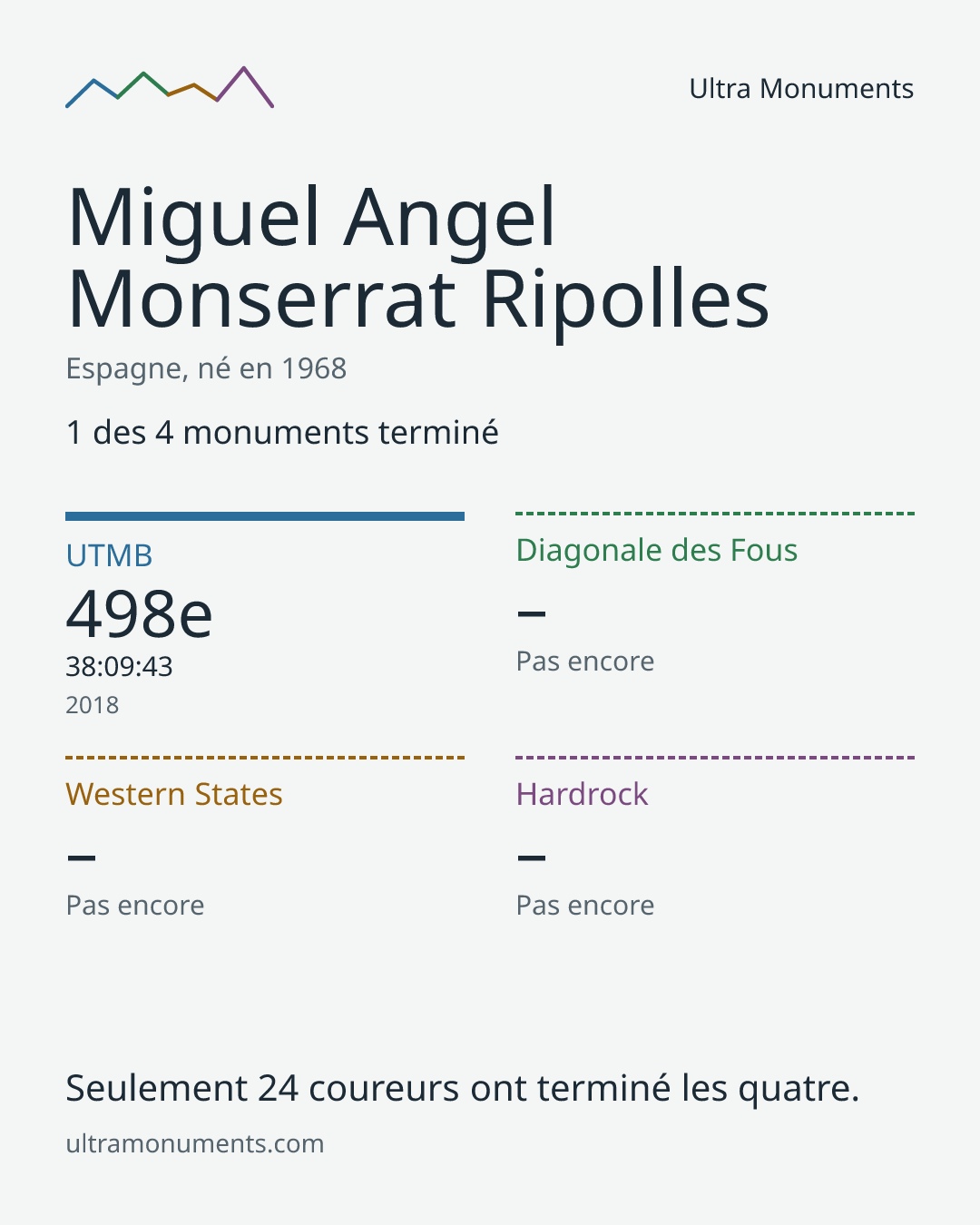 Carte des résultats de Miguel Angel Monserrat Ripolles
