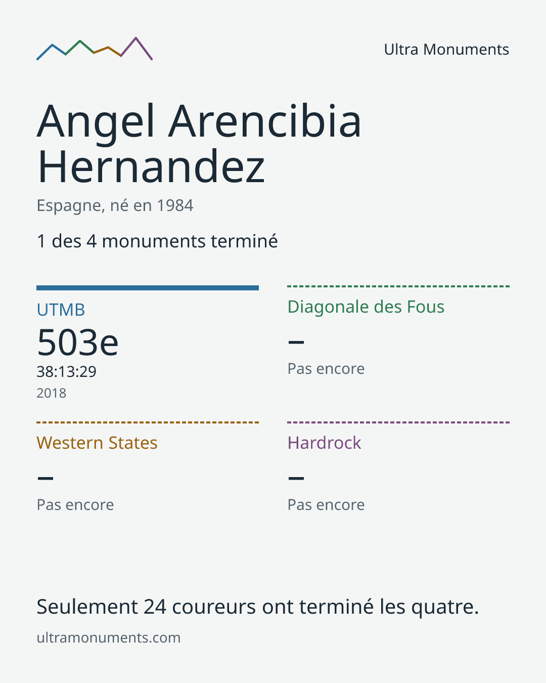 Carte des résultats de Angel Arencibia Hernandez