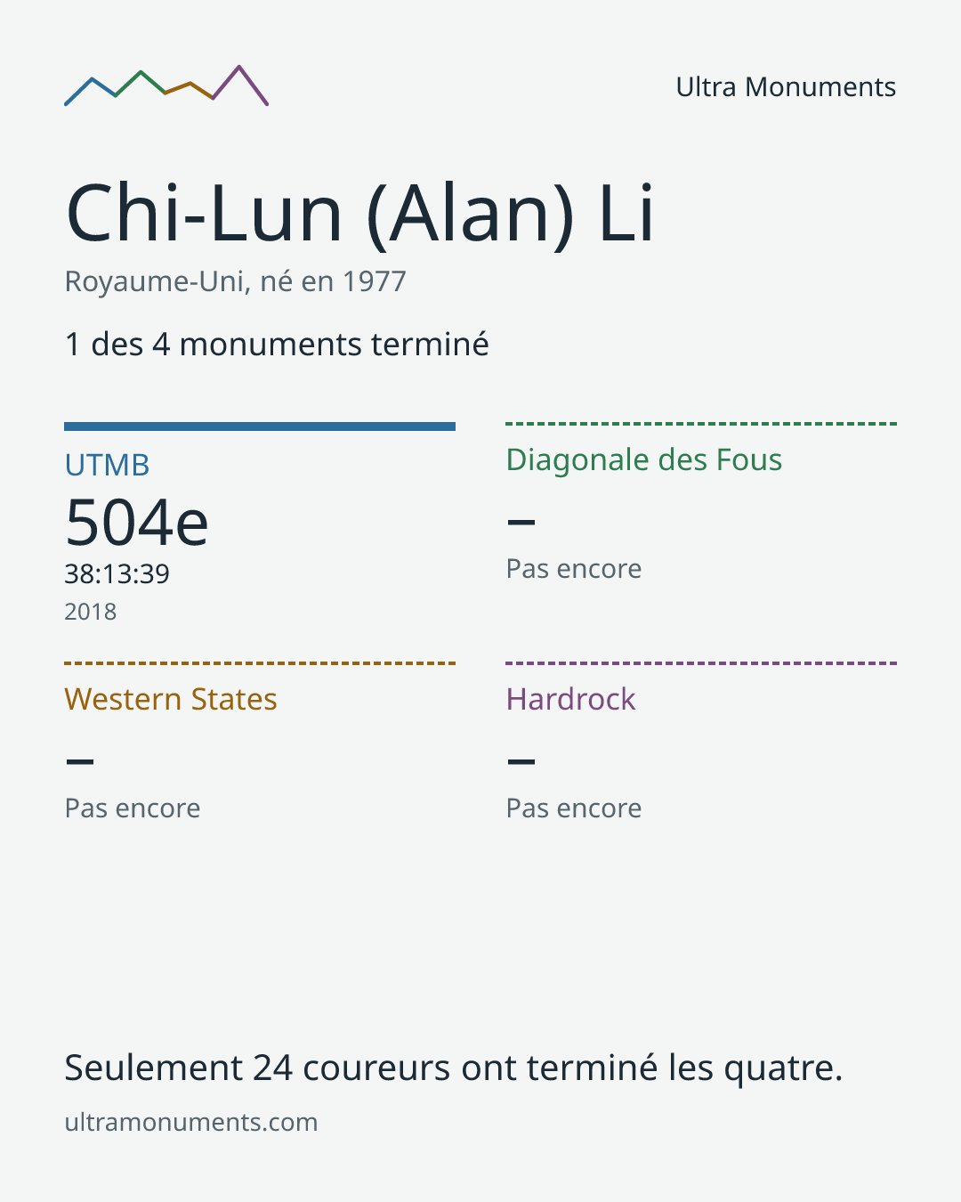 Carte des résultats de Chi-Lun (Alan) Li