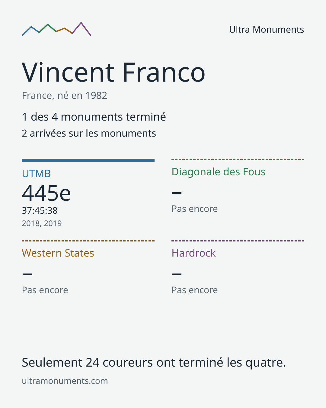 Carte des résultats de Vincent Franco