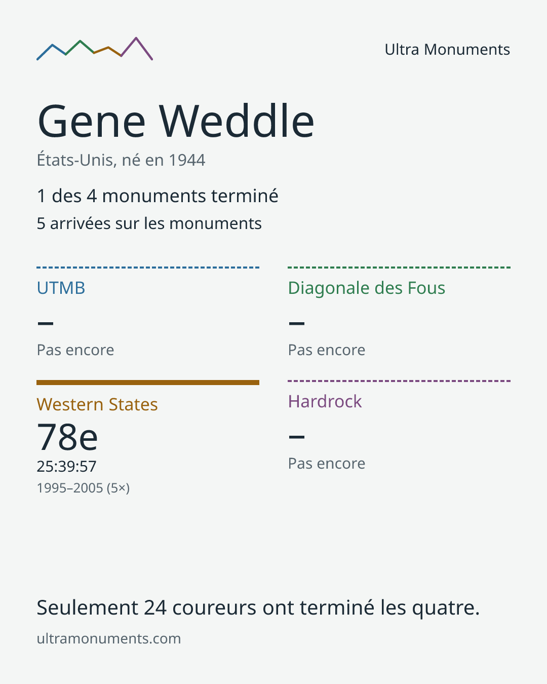 Carte des résultats de Gene Weddle