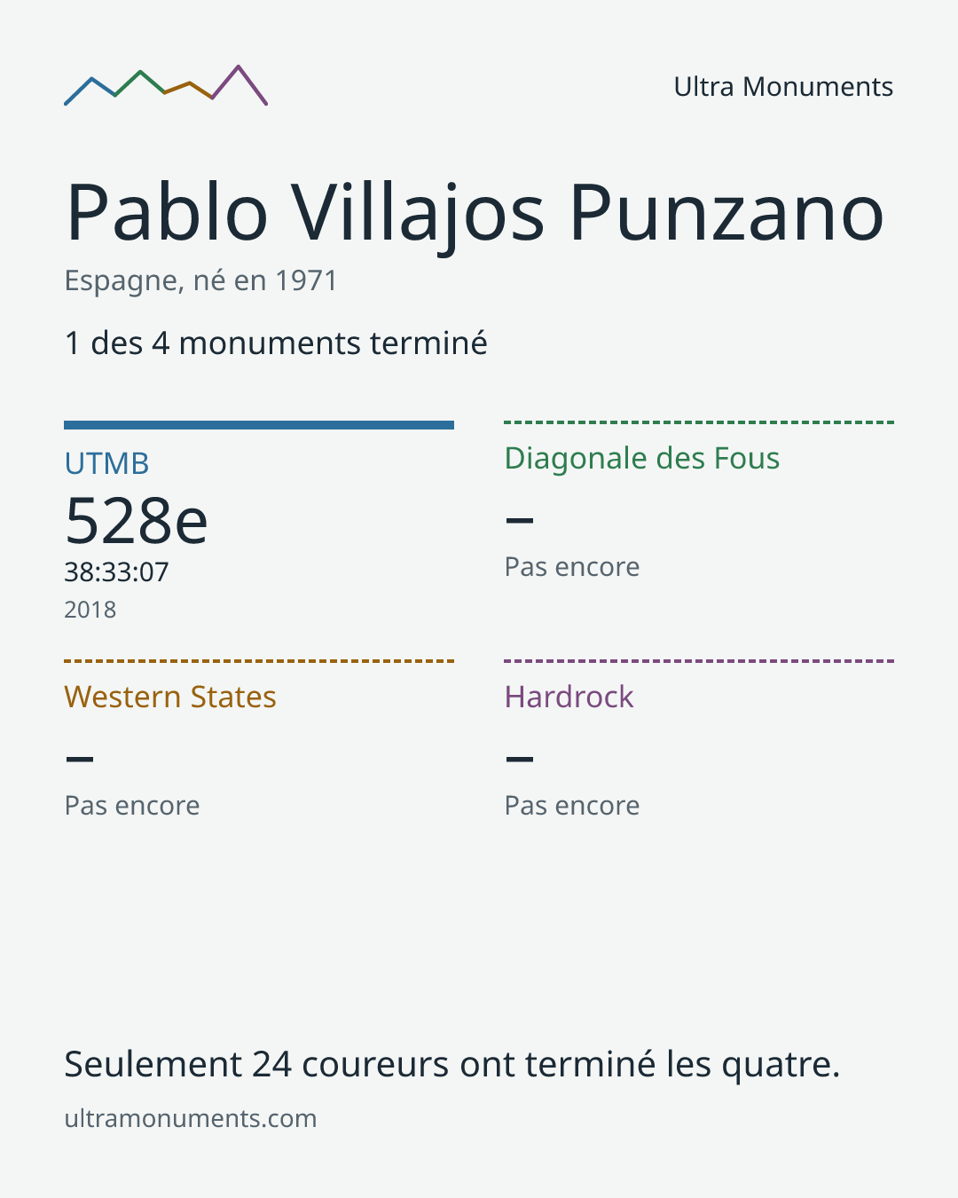 Carte des résultats de Pablo Villajos Punzano