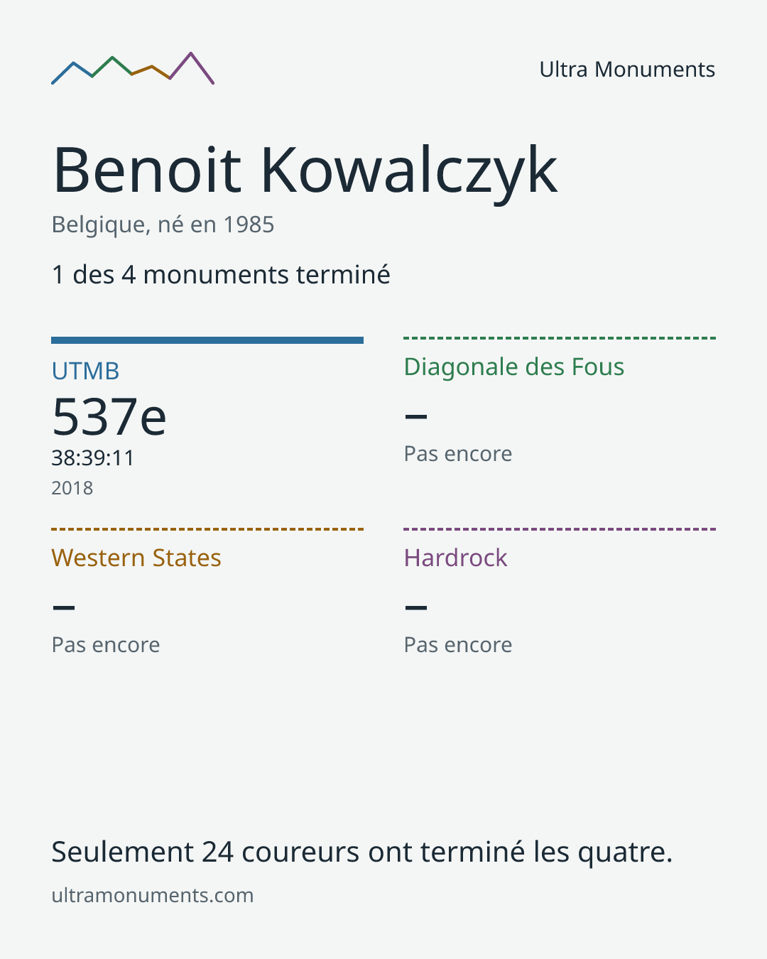 Carte des résultats de Benoit Kowalczyk