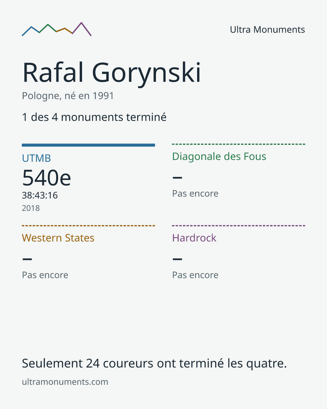 Carte des résultats de Rafal Gorynski