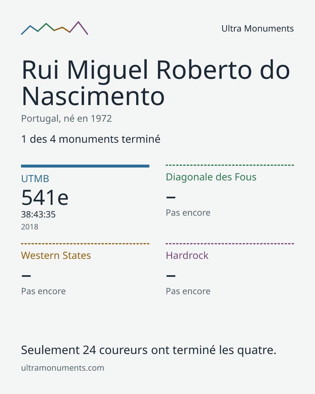 Carte des résultats de Rui Miguel Roberto do Nascimento
