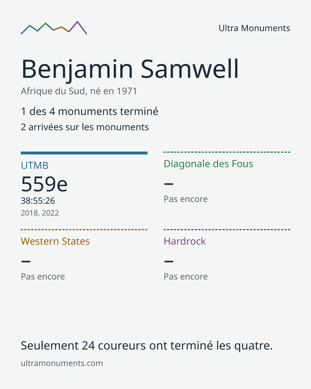 Carte des résultats de Benjamin Samwell