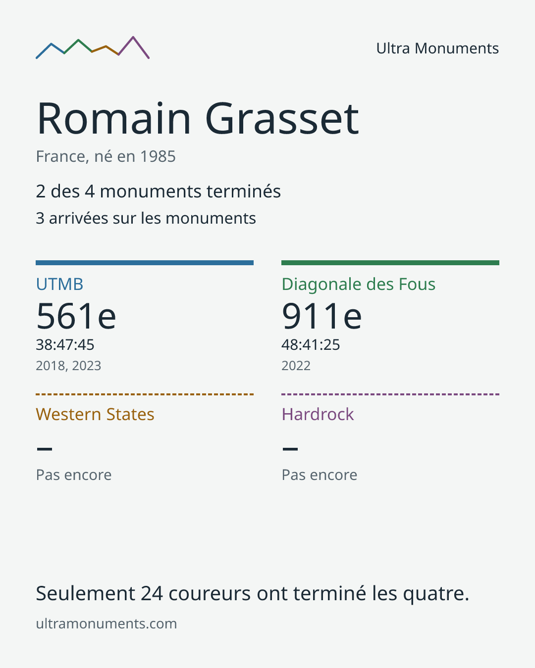 Carte des résultats de Romain Grasset