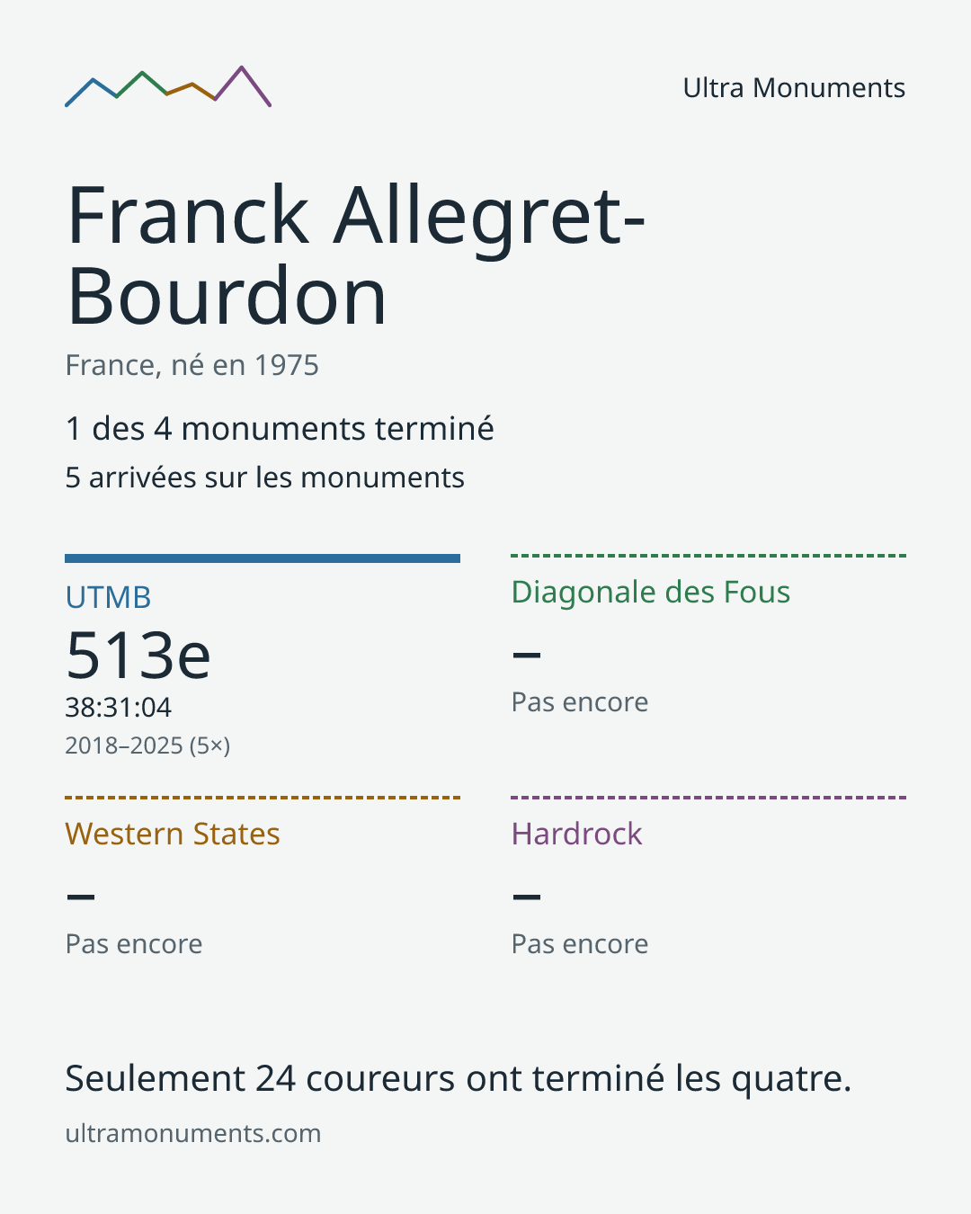Carte des résultats de Franck Allegret-Bourdon