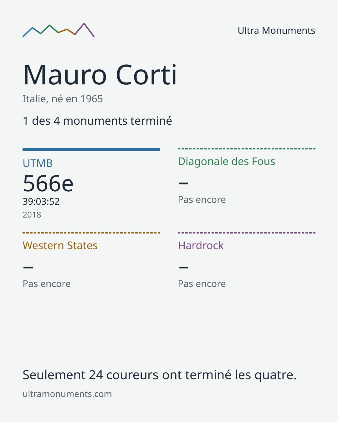 Carte des résultats de Mauro Corti
