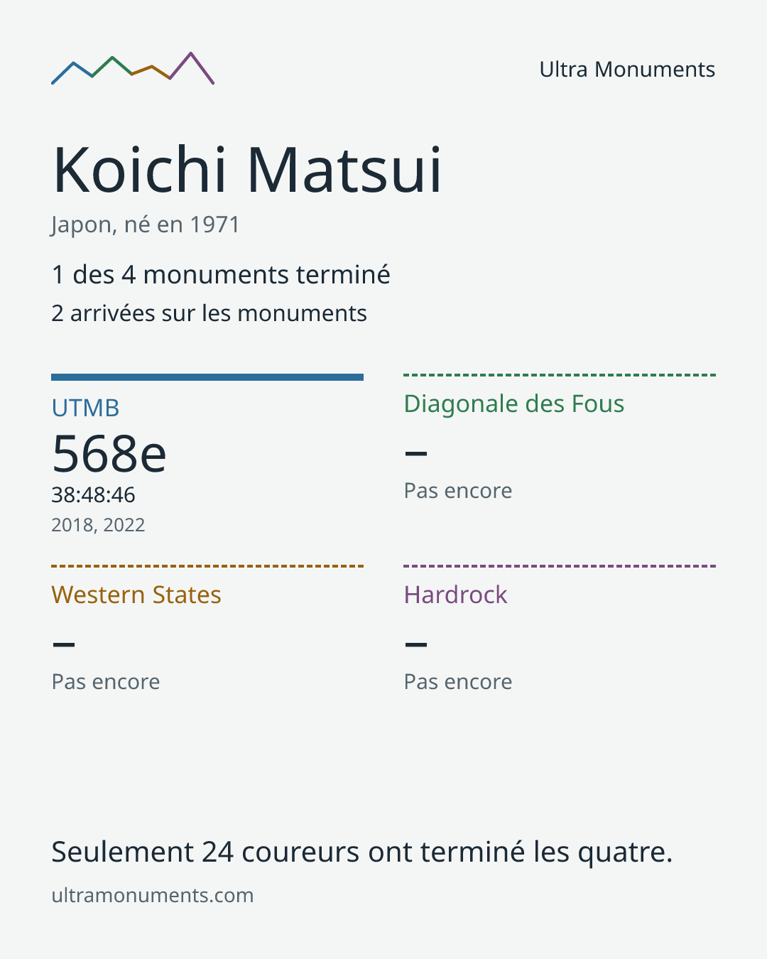 Carte des résultats de Koichi Matsui