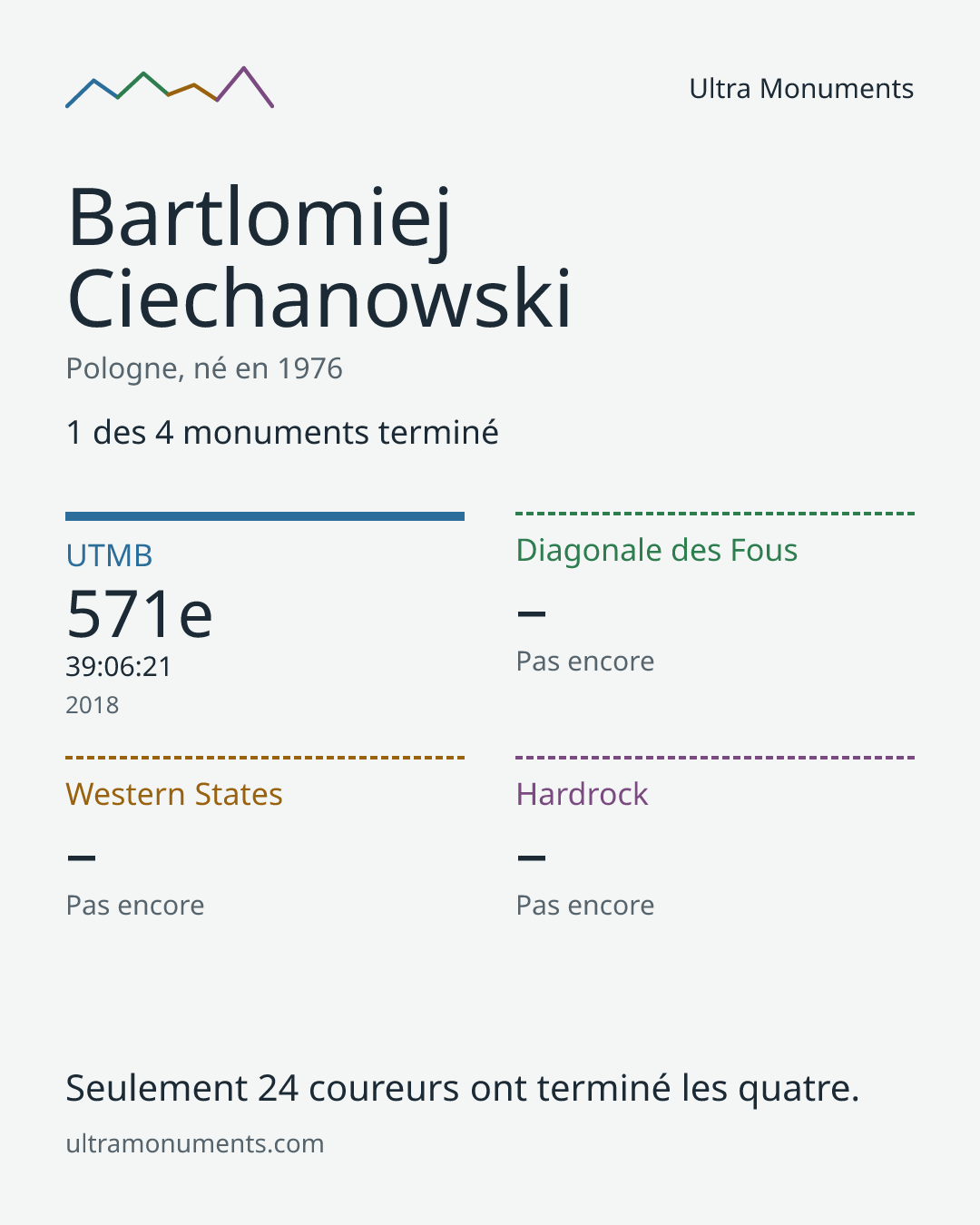 Carte des résultats de Bartlomiej Ciechanowski