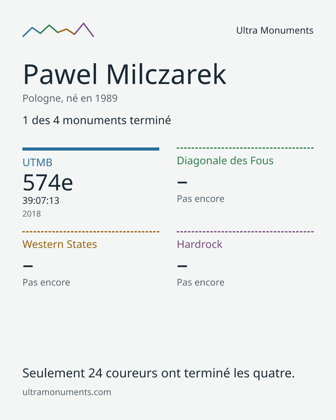 Carte des résultats de Pawel Milczarek