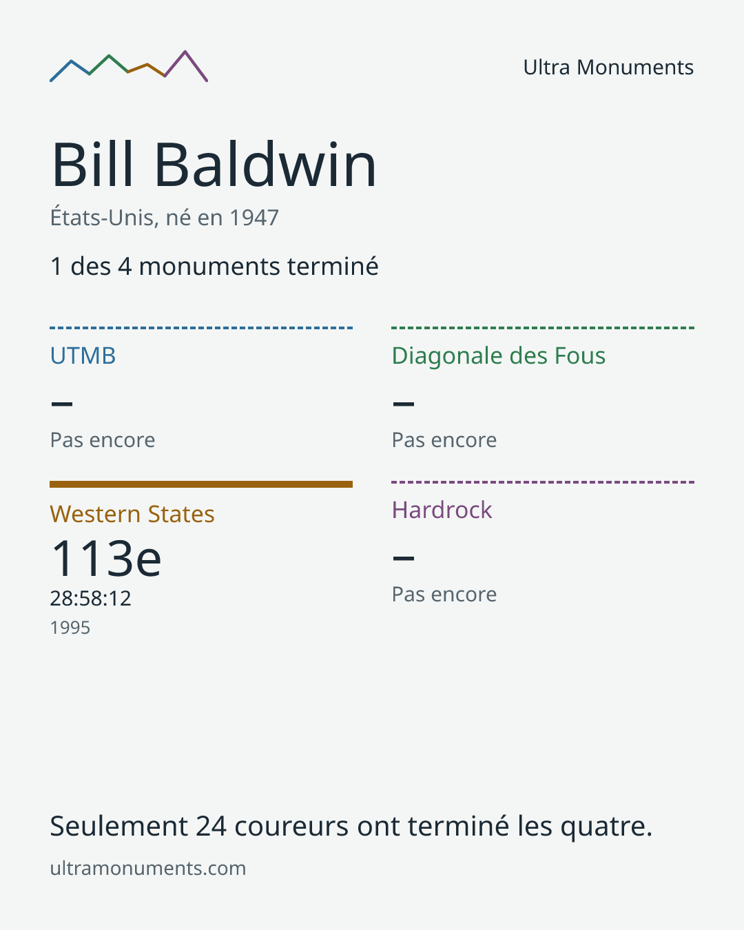 Carte des résultats de Bill Baldwin