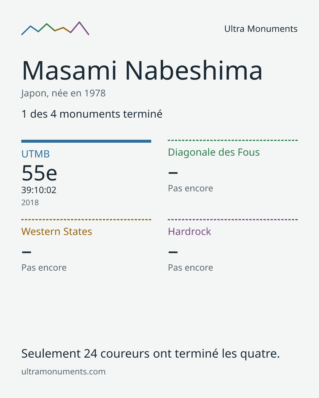 Carte des résultats de Masami Nabeshima