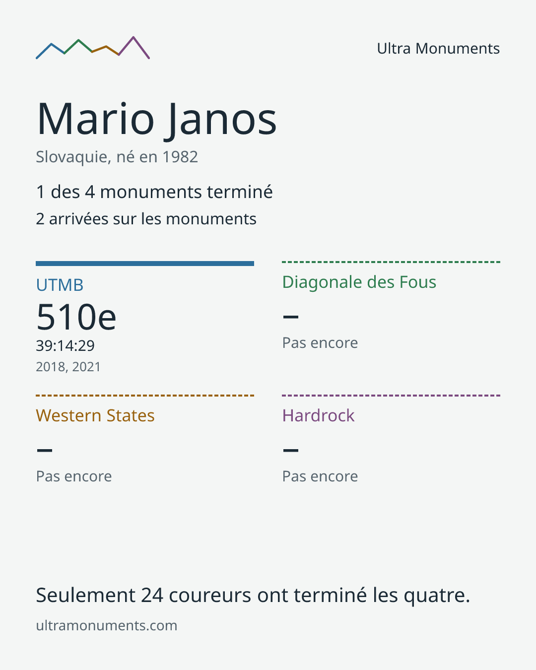 Carte des résultats de Mario Janos
