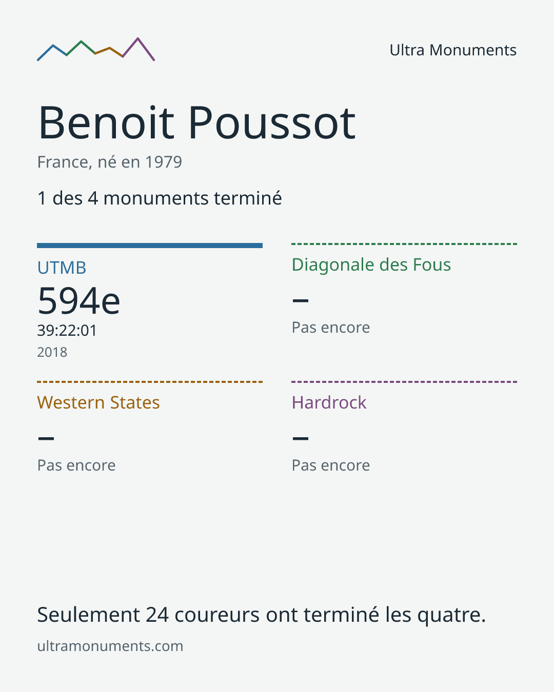 Carte des résultats de Benoit Poussot