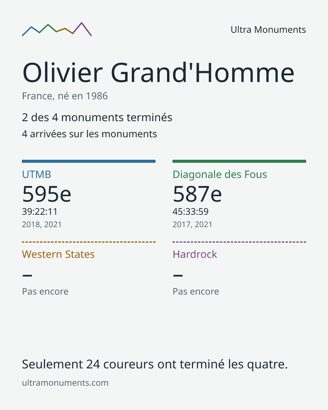 Carte des résultats de Olivier Grand'Homme
