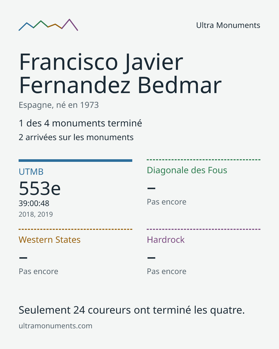 Carte des résultats de Francisco Javier Fernandez Bedmar