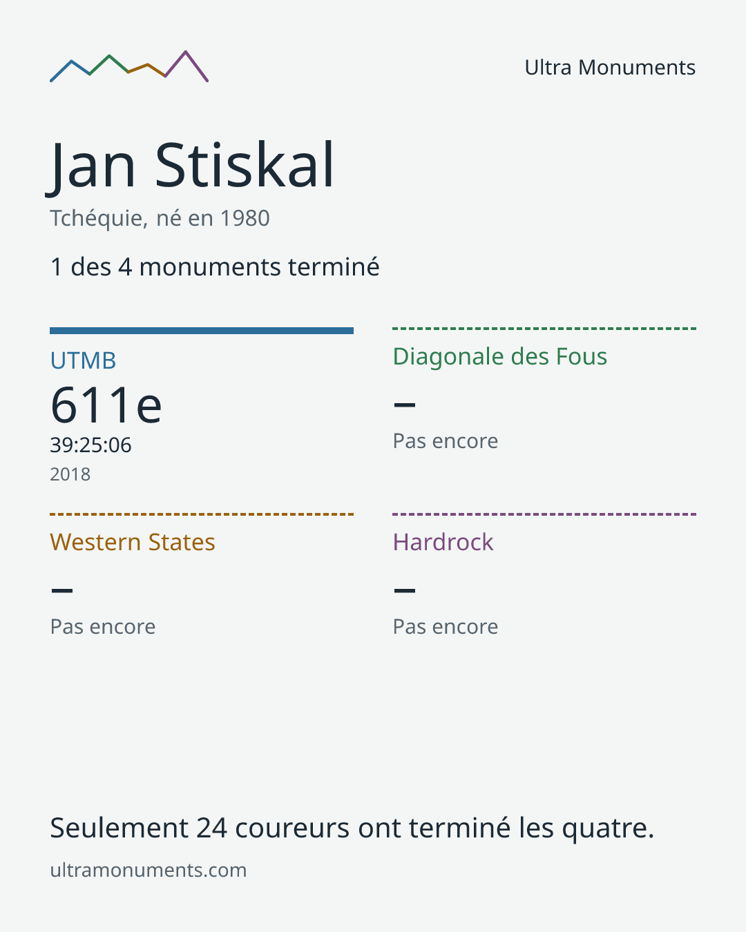 Carte des résultats de Jan Stiskal