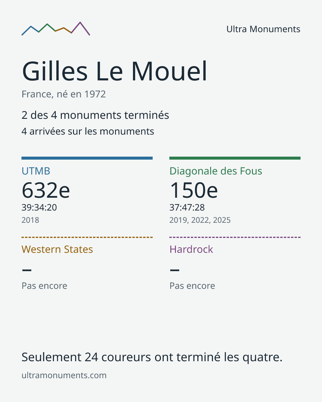 Carte des résultats de Gilles Le Mouel