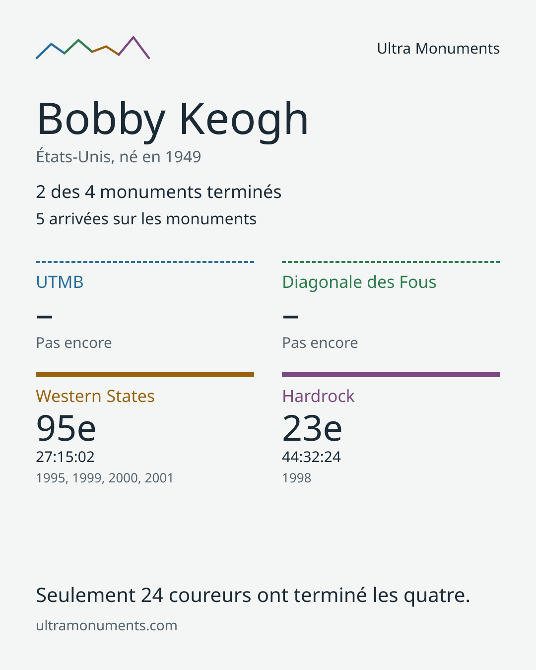 Carte des résultats de Bobby Keogh